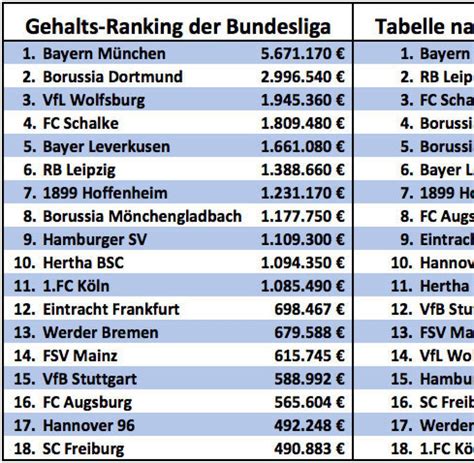 durchschnittsgehalt 2. bundesliga|2e bundesliga gehälter 2022.